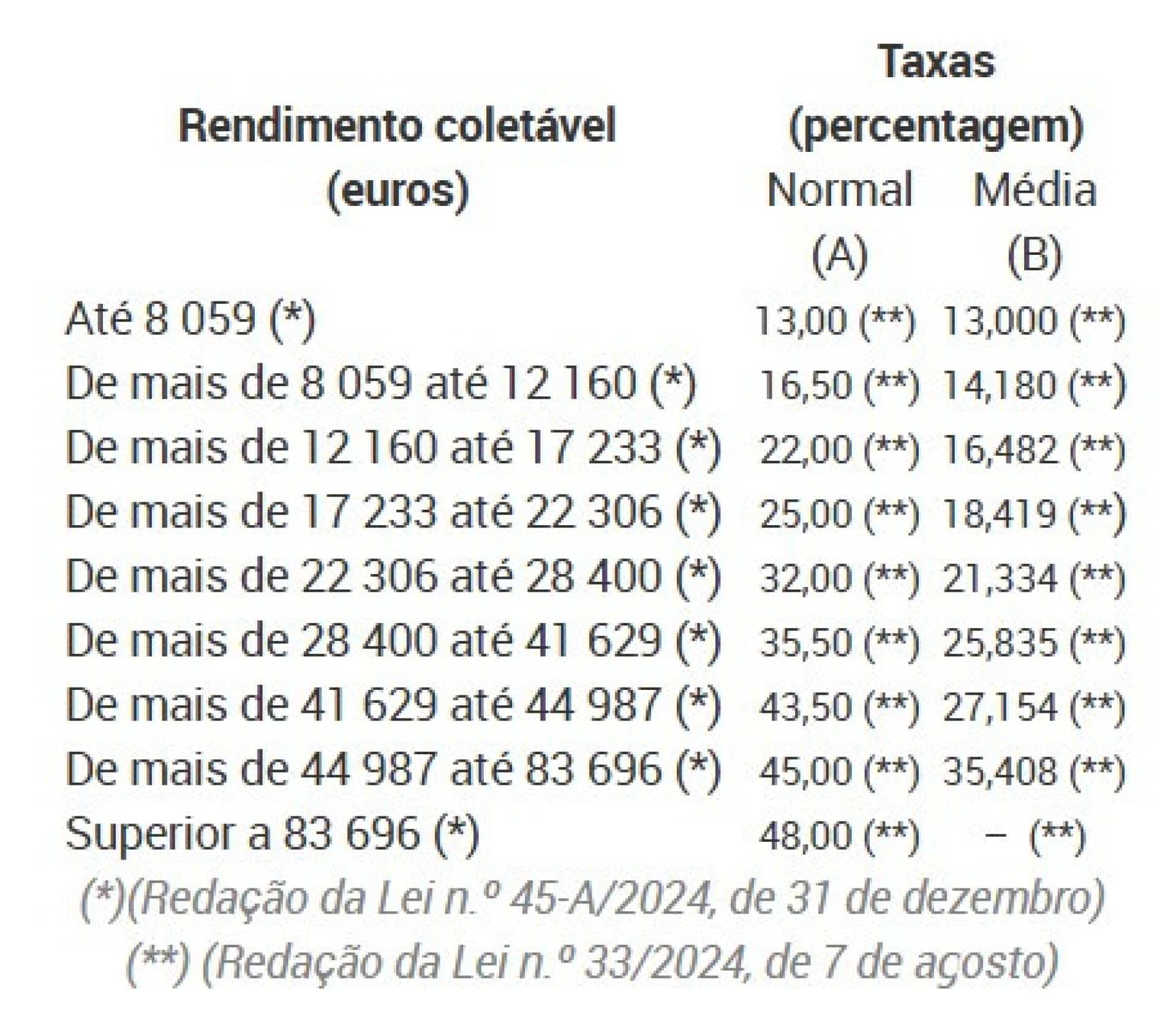 Notícias ao Minuto