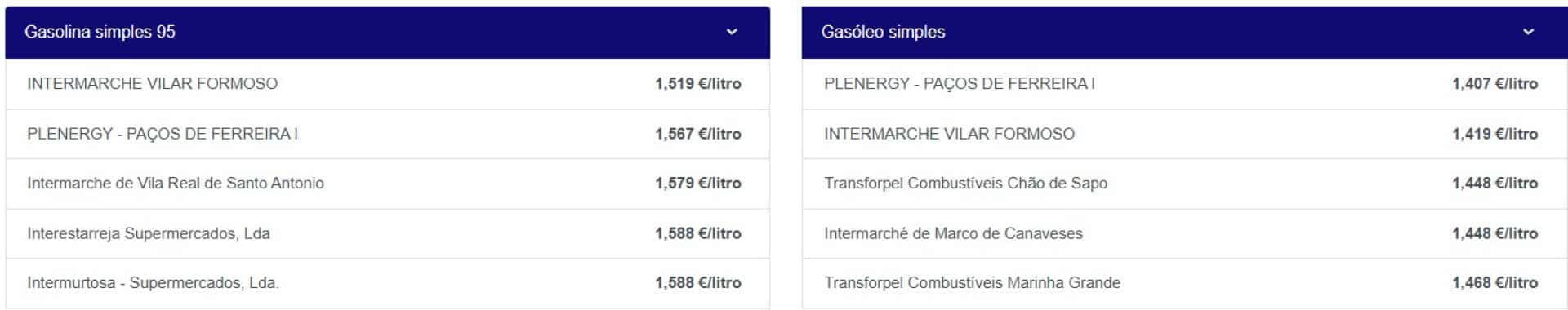 La semaine commence avec des carburants moins chers : Où est-ce moins cher de faire le plein ?