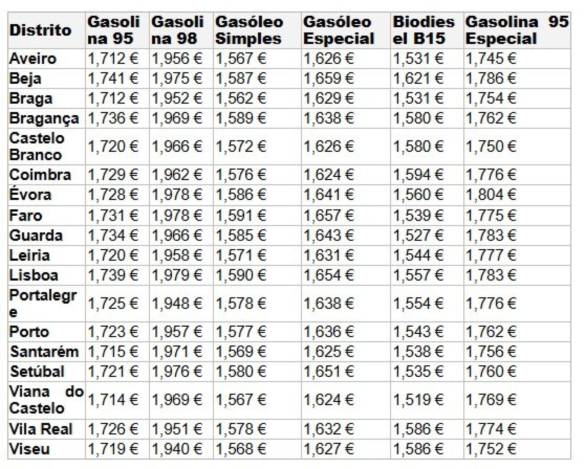 Voici les districts où il est le plus cher de faire le plein. Il y a des différences de 15€.