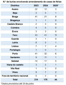 Enregistrés 4 000 cas d'escroqueries dans des maisons de vacances. Découvrez comment les éviter.