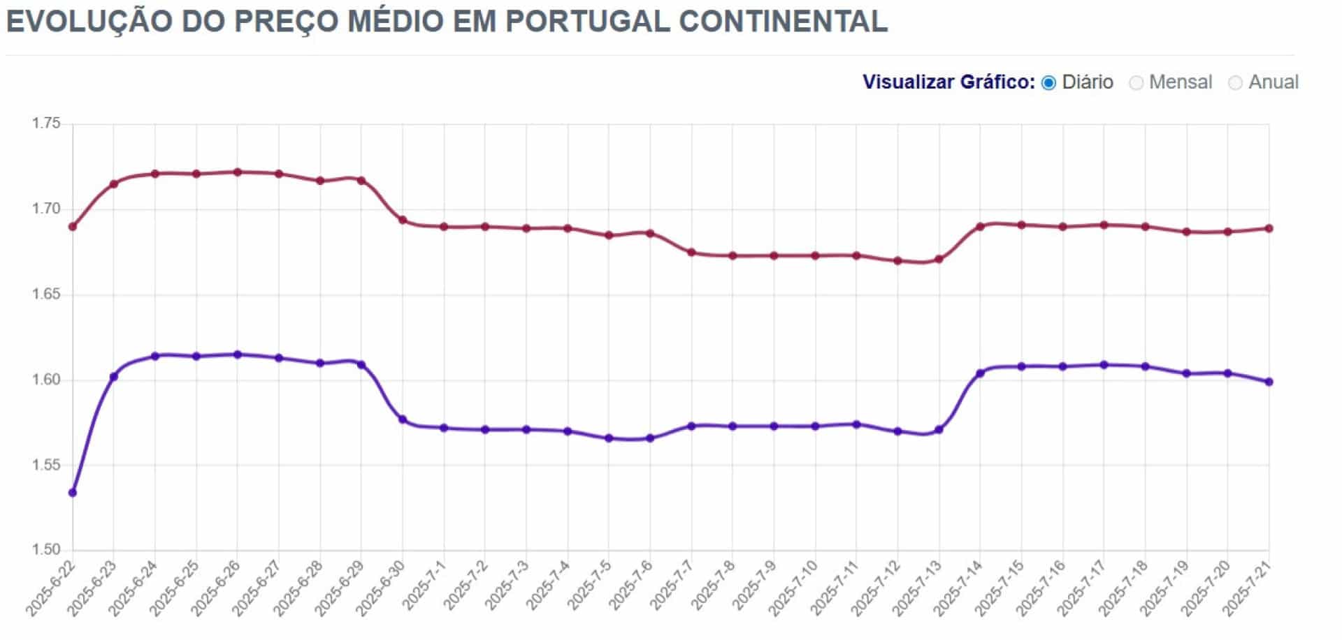Les combustibles sont moins chers (mais pas beaucoup). Découvrez ce qui s'est passé.
