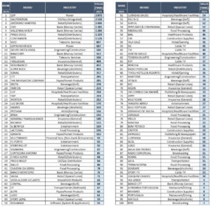 Voici les 100 marques portugaises les plus précieuses de l'année.