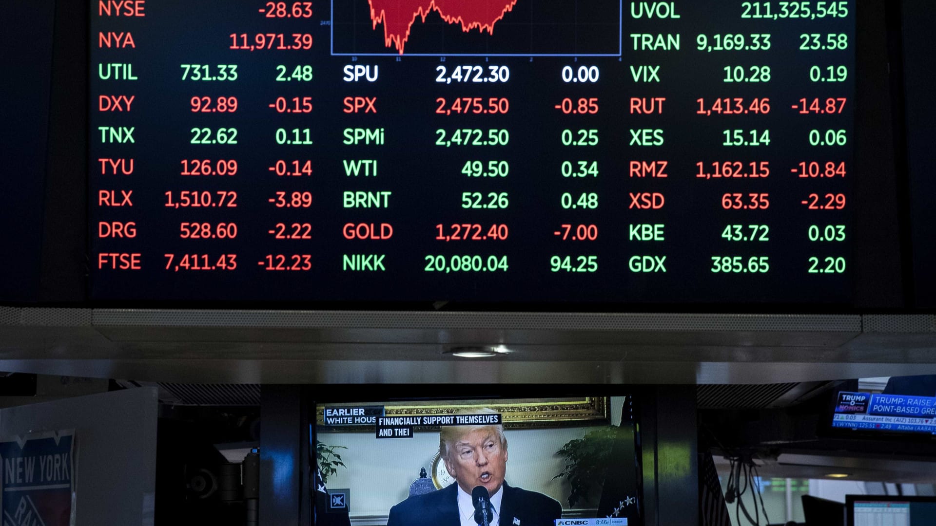 Wall Street évolue de manière mitigée peu après le début de la séance.