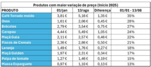 Un emballage de 250 grammes de café dépasse les 5 euros. Il a augmenté de 67 centimes.