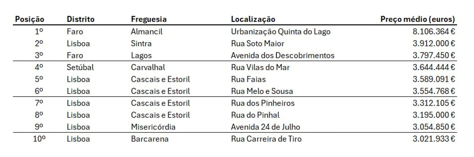Uniquement pour le portefeuille de certains : Voici les 10 rues les plus chères du Portugal