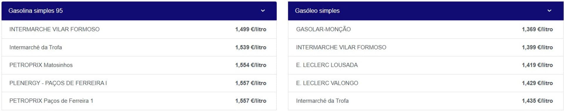 Les prix des carburants baissent aujourd'hui : Découvrez quelles sont les stations les moins chères.