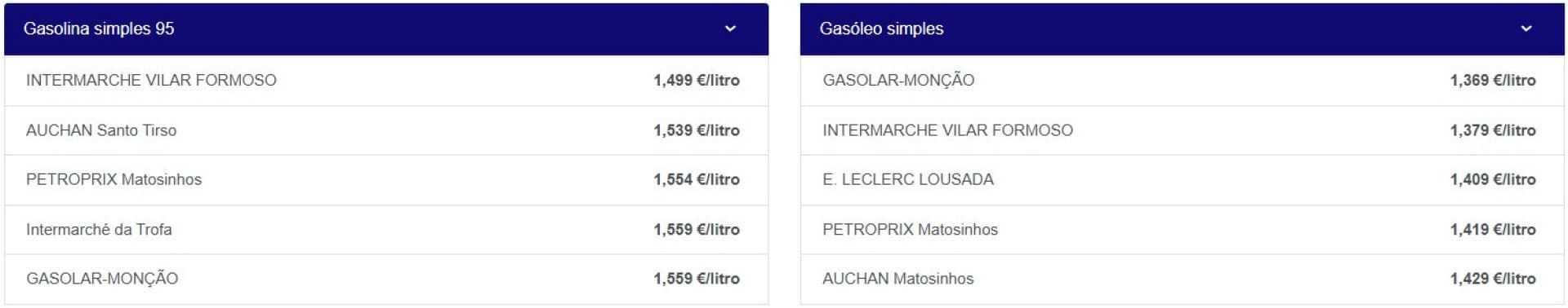 Seul un des carburants a des fluctuations de prix aujourd'hui : Où sont-ils les moins chers ?