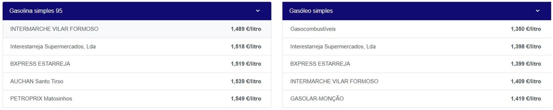 Nouvelle semaine, nouveau changement de carburant : Découvrez où ils sont les moins chers