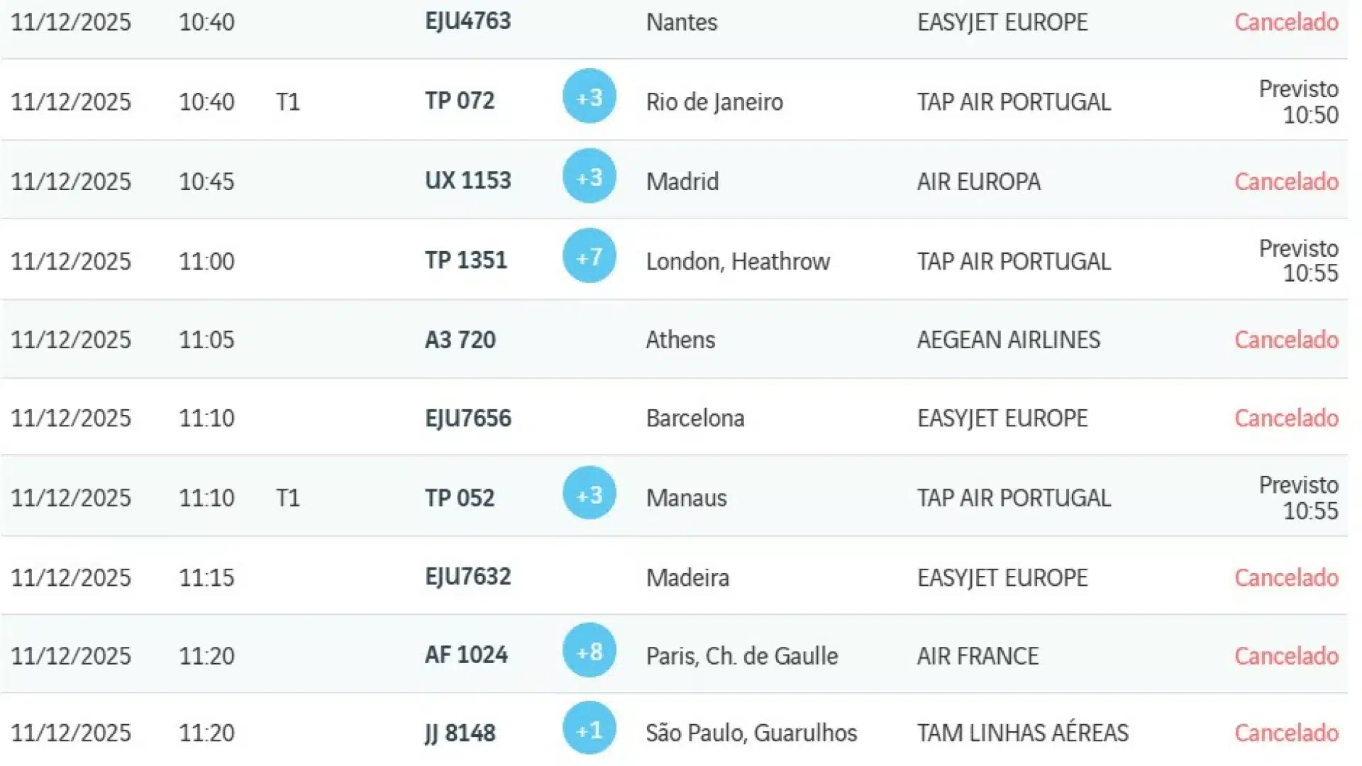 Grève laisse les avions au sol : Des dizaines de vols annulés dans les aéroports.