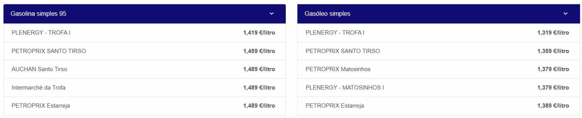 Prix des carburants : Comment commencent-ils la semaine ? Où coûtent-ils moins cher ?