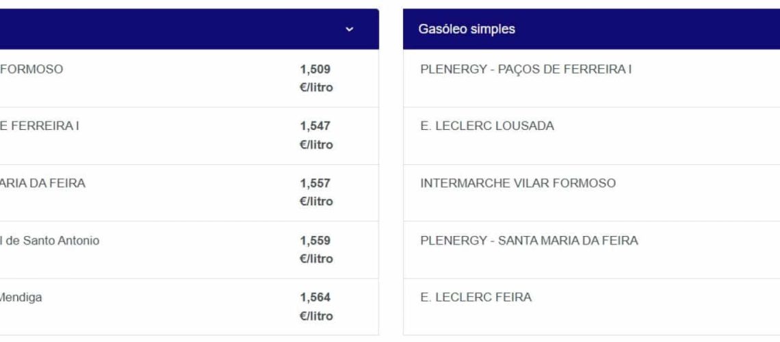 Aujourd'hui, les carburants deviennent moins chers. Voici où les prix sont les plus bas.