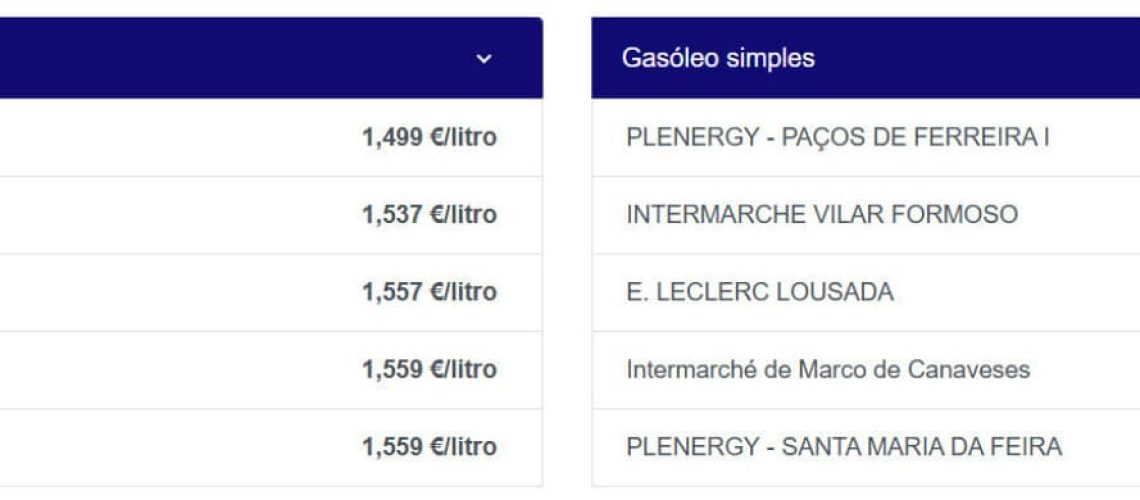 Le prix des carburants baisse aujourd'hui. Découvrez quelles sont les stations les moins chères.