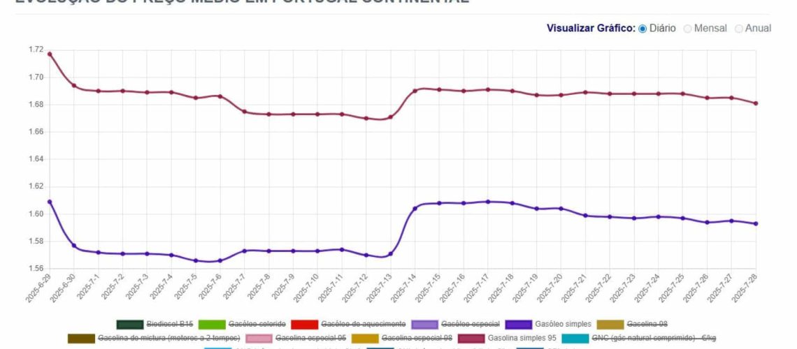 Les prévisions des prix des carburants se sont-elles confirmées ? Voyons voir.