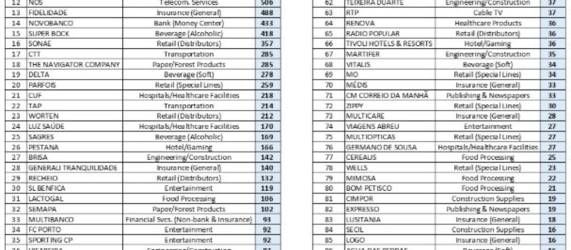 Voici les 100 marques portugaises les plus précieuses de l'année.